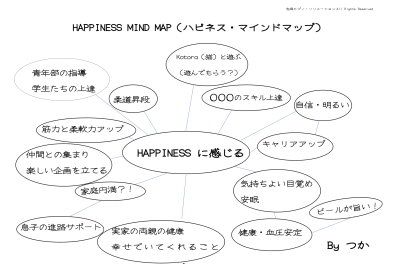 HAPPINESSマインドマップ例２